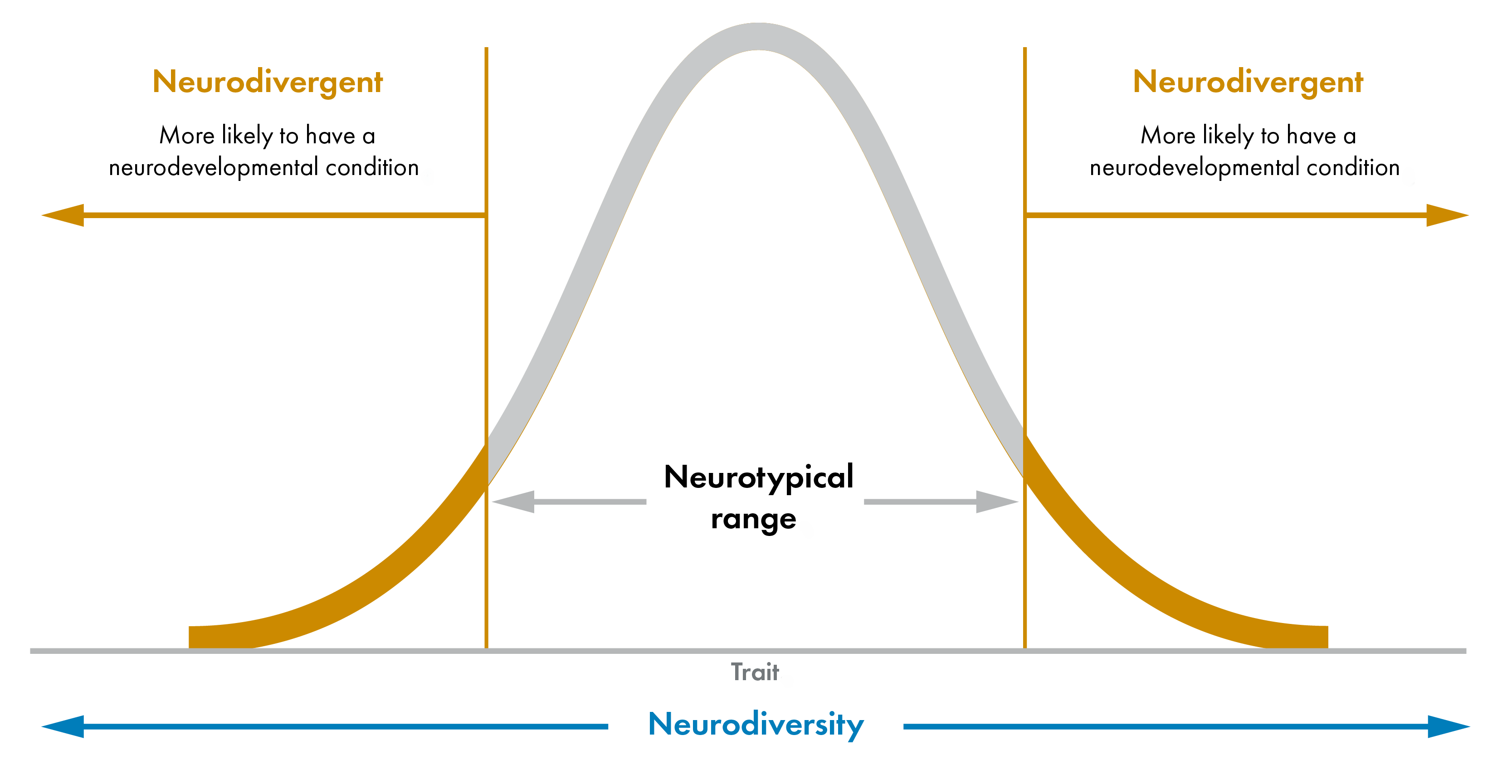 A diagram showing that for a given trait, neurotypical people fall within the usual statistic range whereas neurodivergent people fall outside this range. Falling outside this range increases the likelihood of having a neurodevelopmental condition. Neurodiversity refers to the entire range.